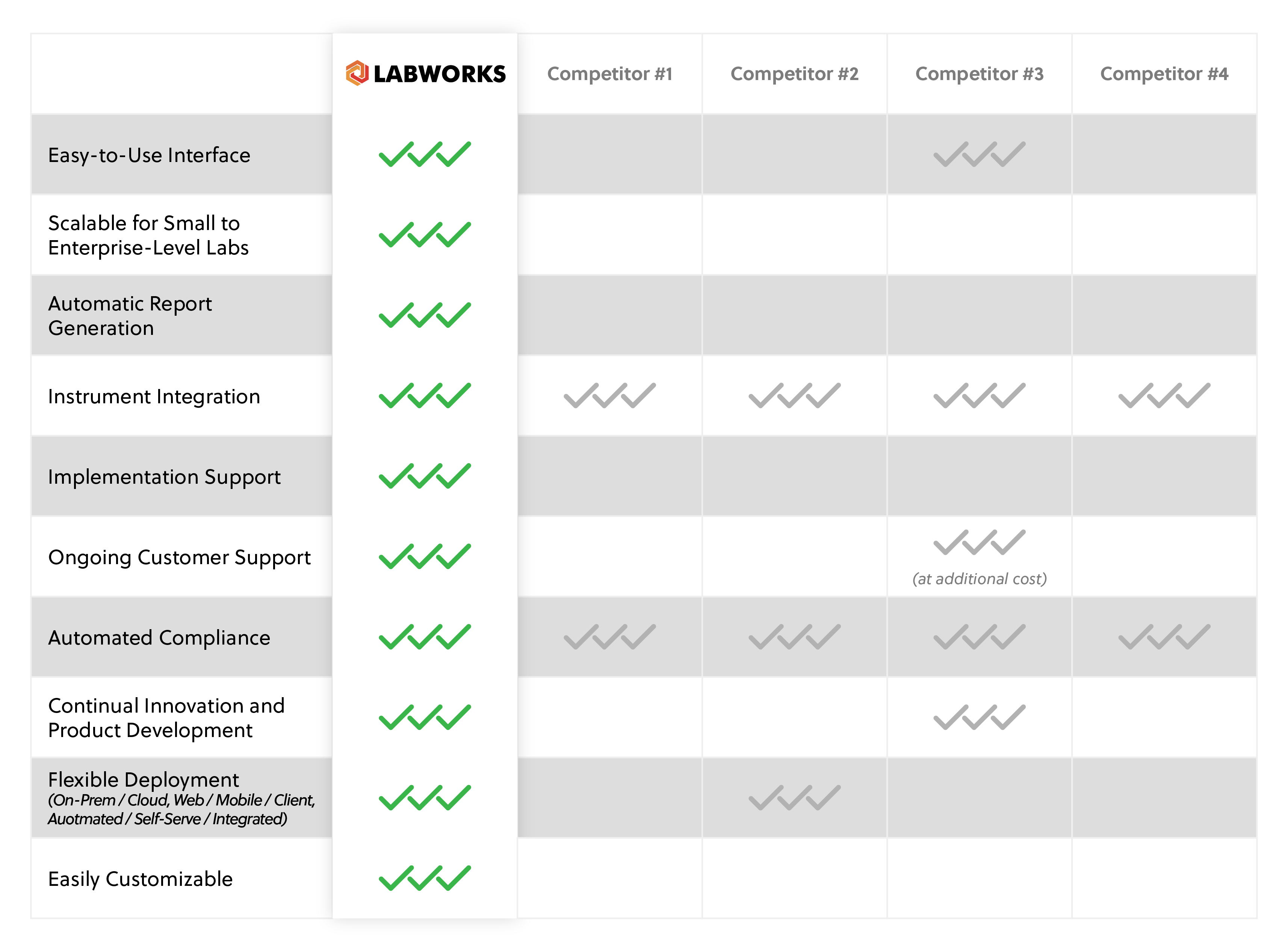 LABWORKS LIMS vs competitors feature chart, including easy-to-use interface, scalability, automatic report generation, instrument integration, implementation support, ongoing customer support, automated compliance, continual innovation and product development, flexible deployment, and easy customization.
